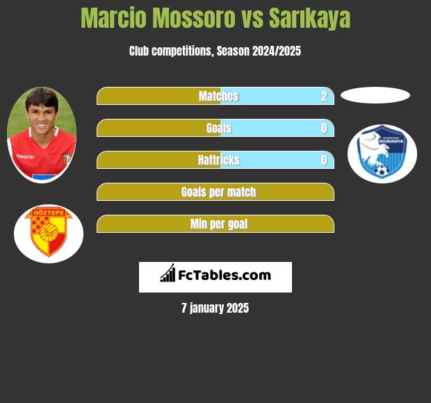 Marcio Mossoro vs Sarıkaya h2h player stats