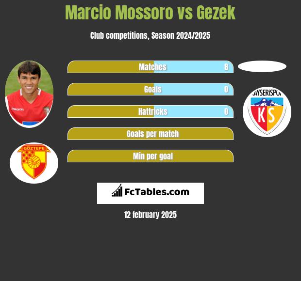 Marcio Mossoro vs Gezek h2h player stats