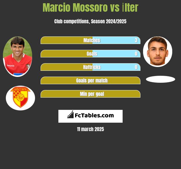 Marcio Mossoro vs İlter h2h player stats