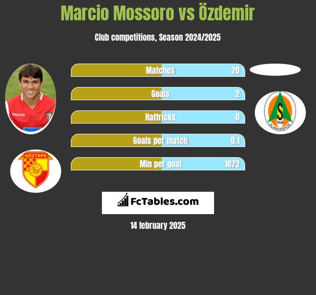 Marcio Mossoro vs Özdemir h2h player stats