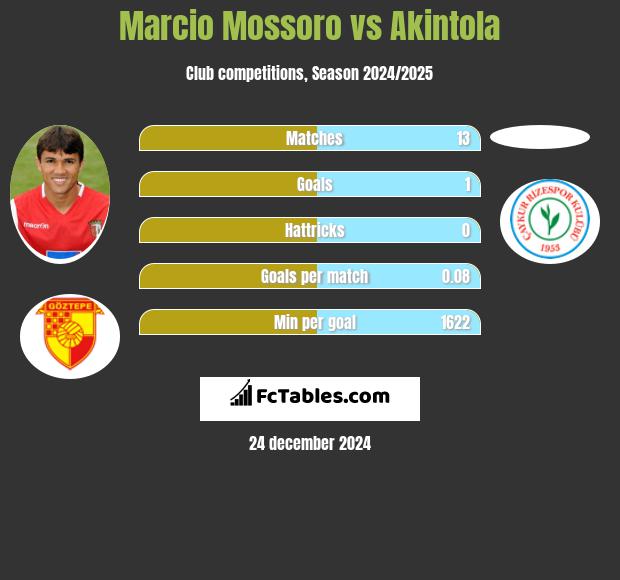 Marcio Mossoro vs Akintola h2h player stats