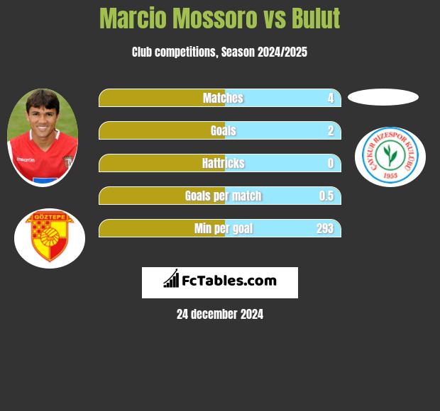 Marcio Mossoro vs Bulut h2h player stats