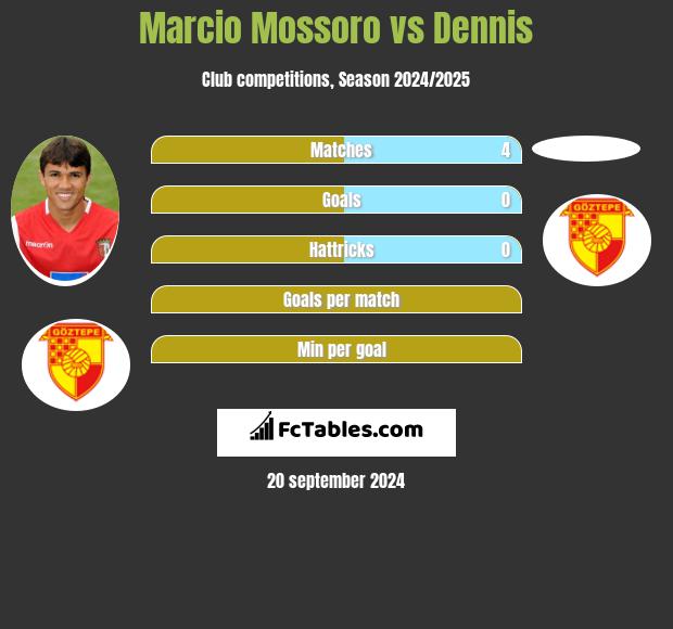 Marcio Mossoro vs Dennis h2h player stats