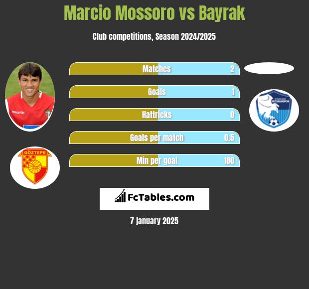 Marcio Mossoro vs Bayrak h2h player stats