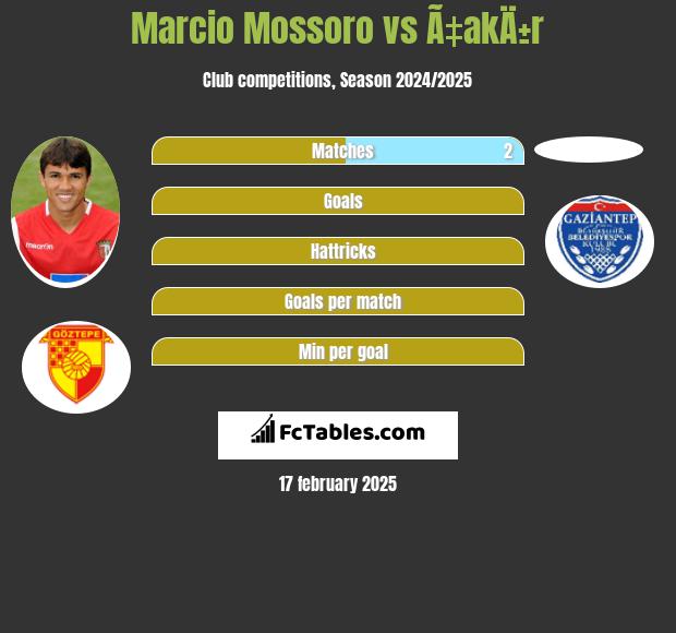 Marcio Mossoro vs Ã‡akÄ±r h2h player stats