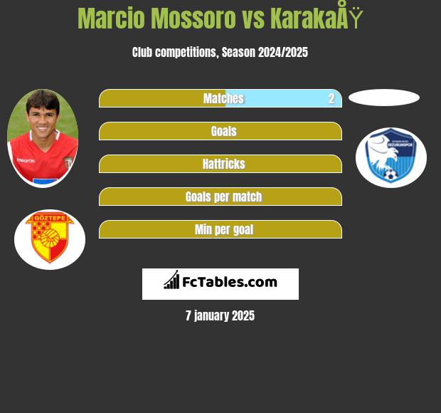 Marcio Mossoro vs KarakaÅŸ h2h player stats