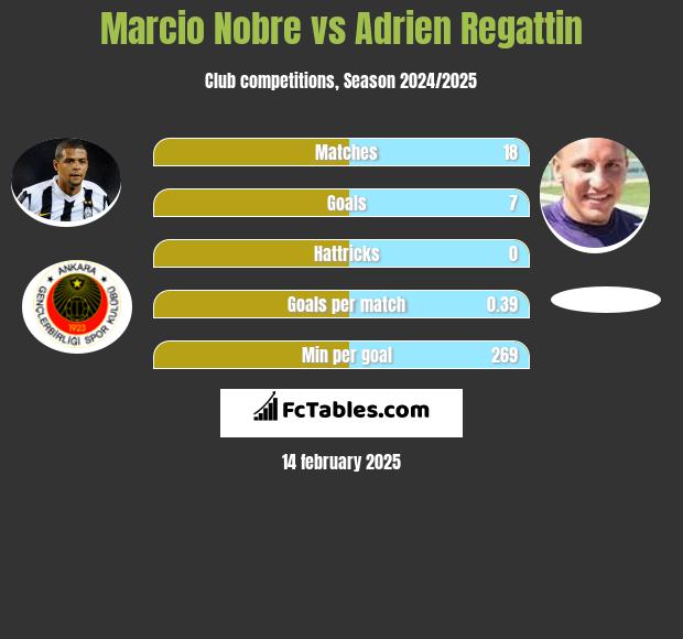 Marcio Nobre vs Adrien Regattin h2h player stats