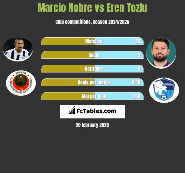 Marcio Nobre vs Eren Tozlu h2h player stats