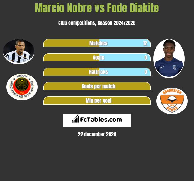 Marcio Nobre vs Fode Diakite h2h player stats