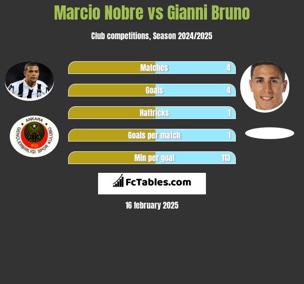 Marcio Nobre vs Gianni Bruno h2h player stats