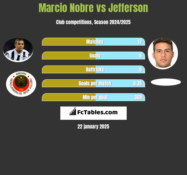 Marcio Nobre vs Jefferson h2h player stats