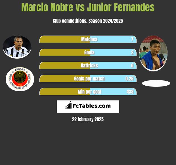 Marcio Nobre vs Junior Fernandes h2h player stats