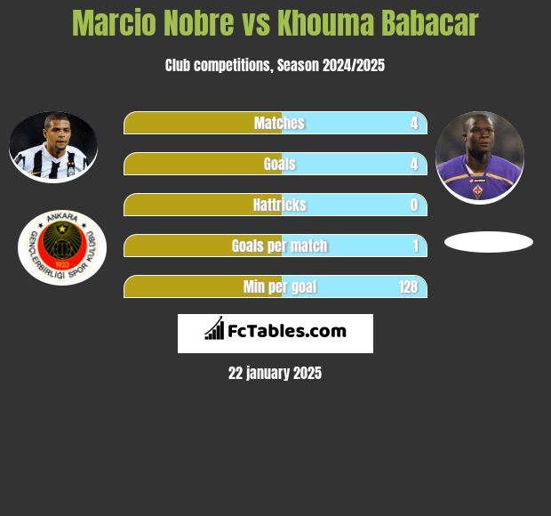 Marcio Nobre vs Khouma Babacar h2h player stats