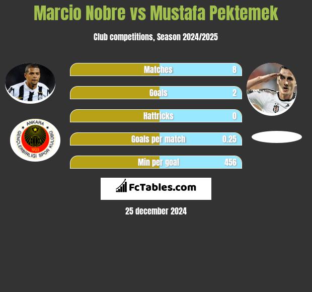 Marcio Nobre vs Mustafa Pektemek h2h player stats