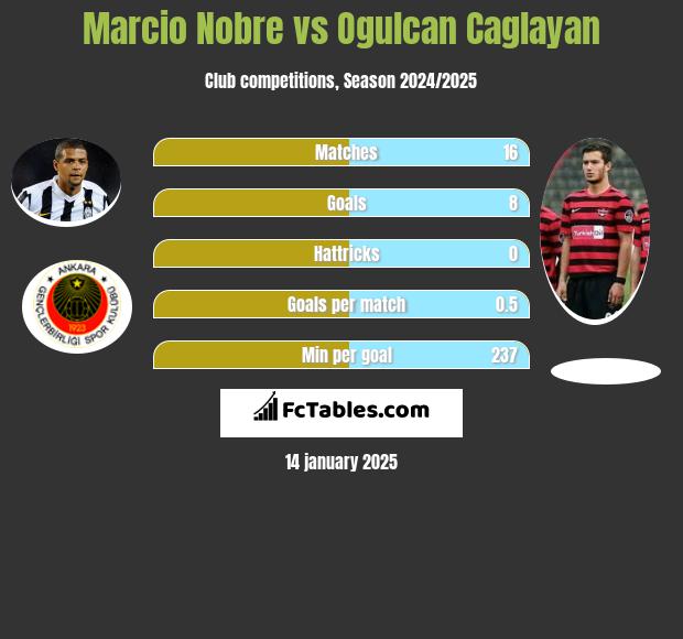 Marcio Nobre vs Ogulcan Caglayan h2h player stats