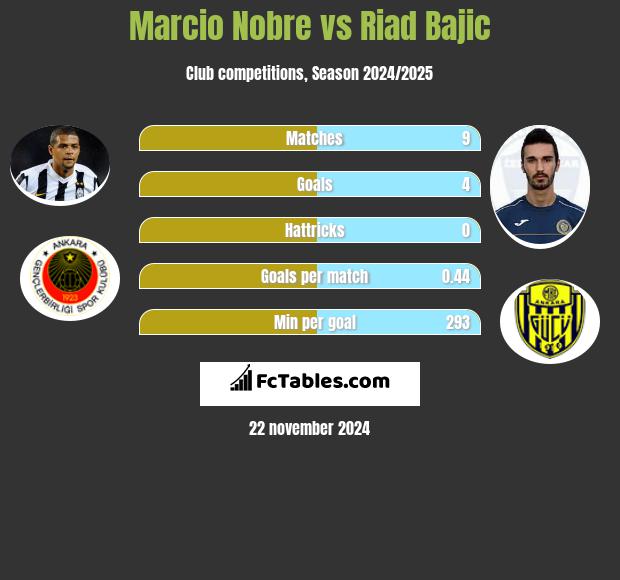 Marcio Nobre vs Riad Bajic h2h player stats