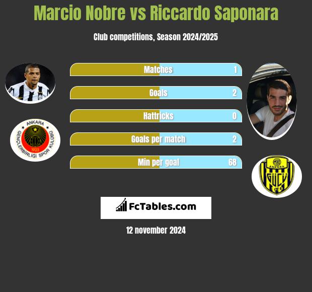 Marcio Nobre vs Riccardo Saponara h2h player stats