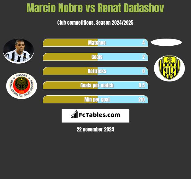 Marcio Nobre vs Renat Dadashov h2h player stats