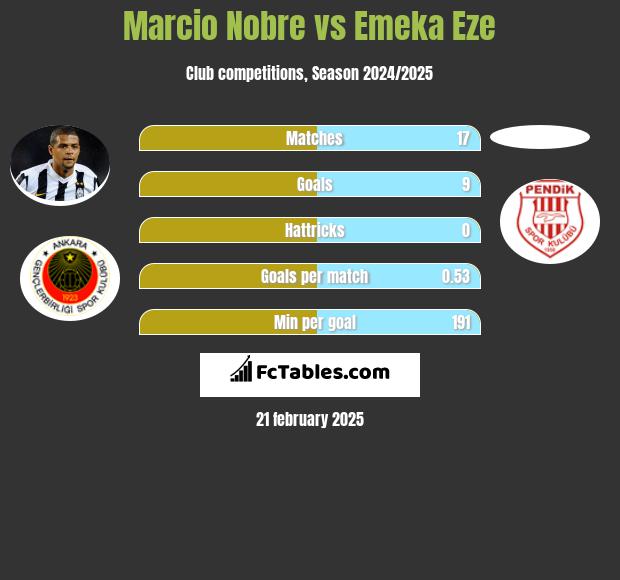 Marcio Nobre vs Emeka Eze h2h player stats