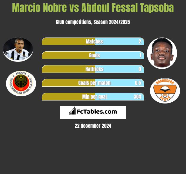 Marcio Nobre vs Abdoul Fessal Tapsoba h2h player stats