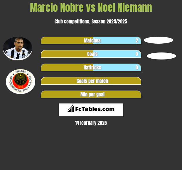 Marcio Nobre vs Noel Niemann h2h player stats