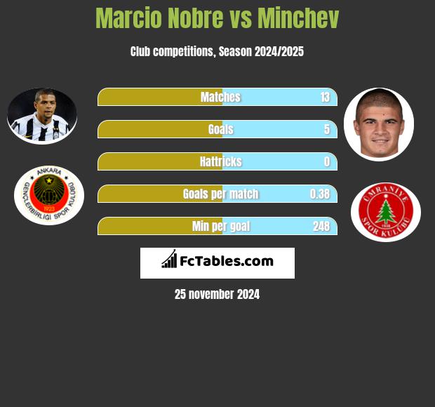 Marcio Nobre vs Minchev h2h player stats