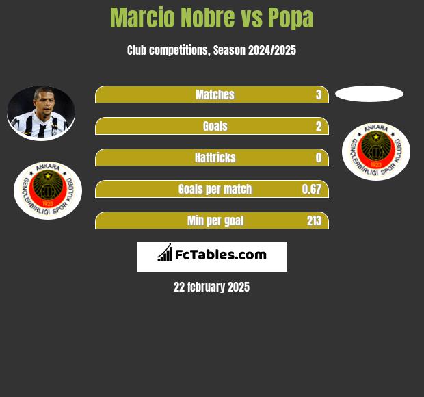 Marcio Nobre vs Popa h2h player stats