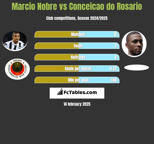 Marcio Nobre vs Conceicao do Rosario h2h player stats