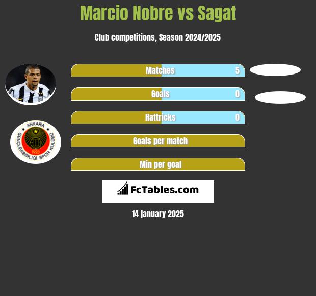 Marcio Nobre vs Sagat h2h player stats