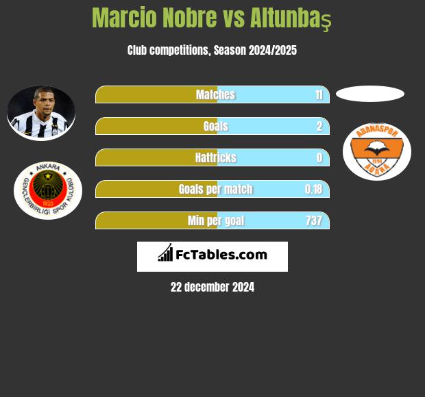 Marcio Nobre vs Altunbaş h2h player stats