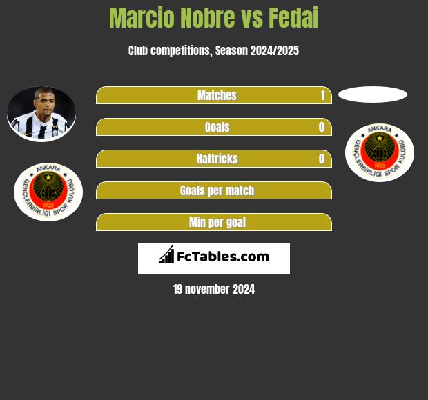 Marcio Nobre vs Fedai h2h player stats