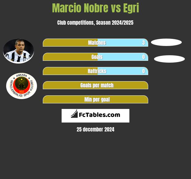 Marcio Nobre vs Egri h2h player stats