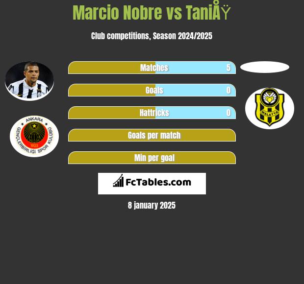 Marcio Nobre vs TaniÅŸ h2h player stats