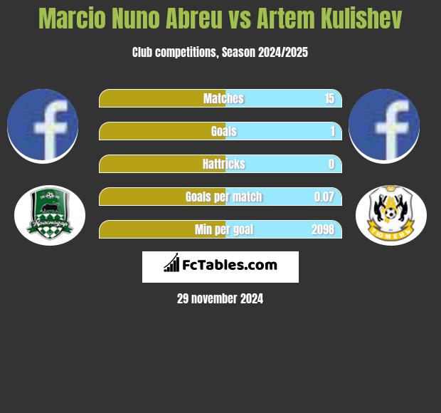 Marcio Nuno Abreu vs Artem Kulishev h2h player stats