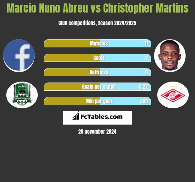 Marcio Nuno Abreu vs Christopher Martins h2h player stats