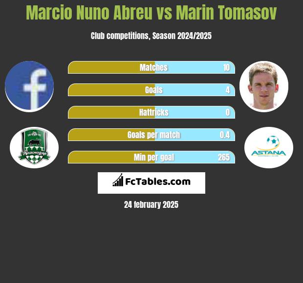 Marcio Nuno Abreu vs Marin Tomasov h2h player stats