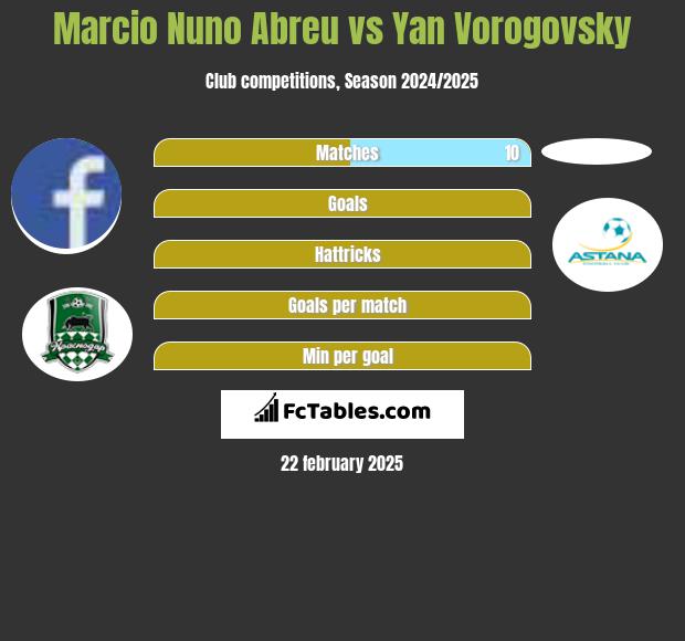 Marcio Nuno Abreu vs Yan Vorogovsky h2h player stats