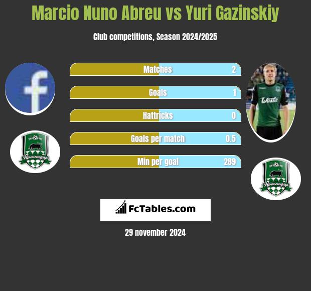 Marcio Nuno Abreu vs Yuri Gazinskiy h2h player stats