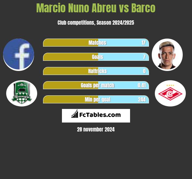 Marcio Nuno Abreu vs Barco h2h player stats