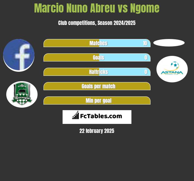 Marcio Nuno Abreu vs Ngome h2h player stats