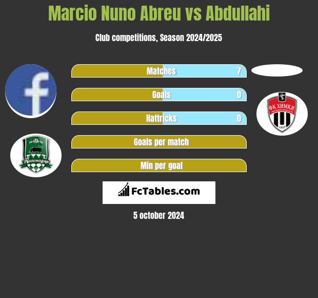 Marcio Nuno Abreu vs Abdullahi h2h player stats