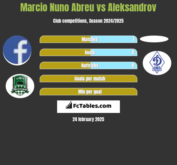 Marcio Nuno Abreu vs Aleksandrov h2h player stats