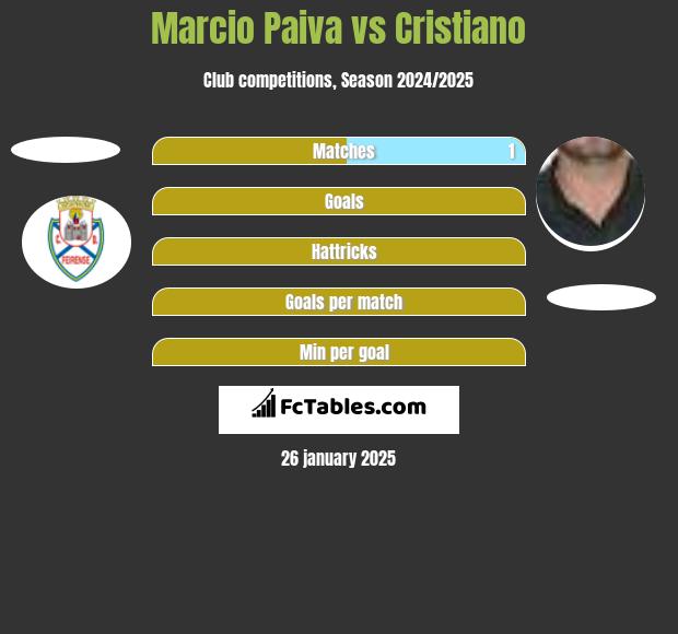 Marcio Paiva vs Cristiano h2h player stats