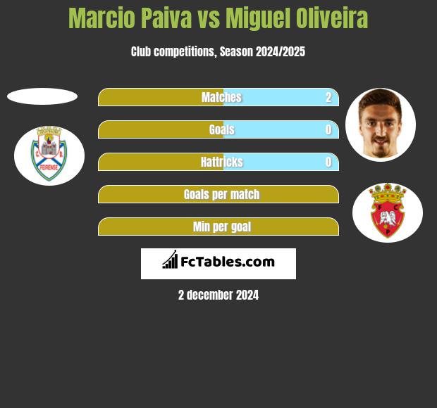 Marcio Paiva vs Miguel Oliveira h2h player stats