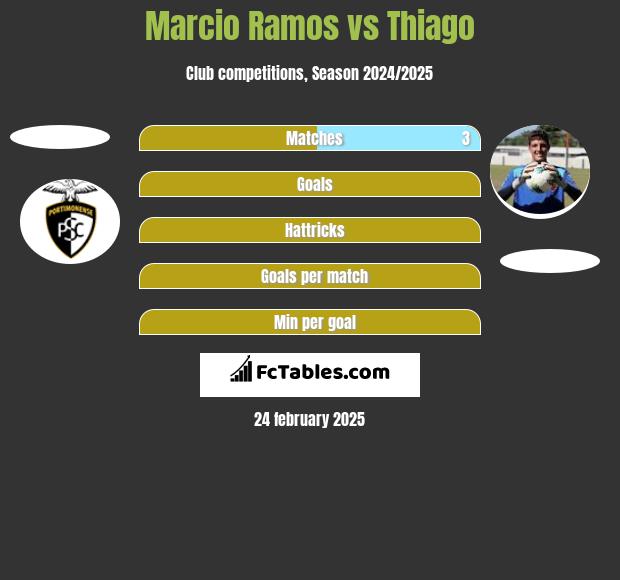 Marcio Ramos vs Thiago h2h player stats