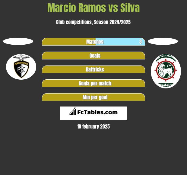 Marcio Ramos vs Silva h2h player stats