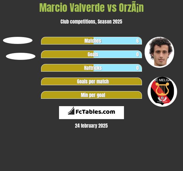 Marcio Valverde vs OrzÃ¡n h2h player stats