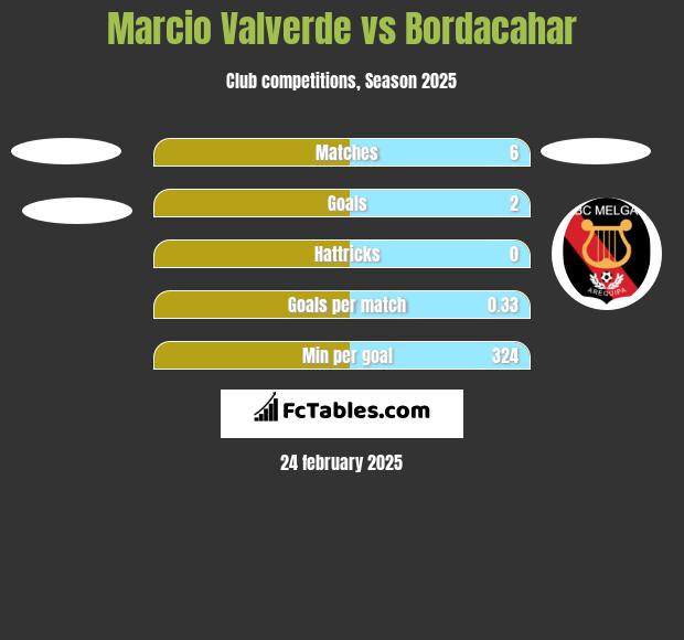 Marcio Valverde vs Bordacahar h2h player stats