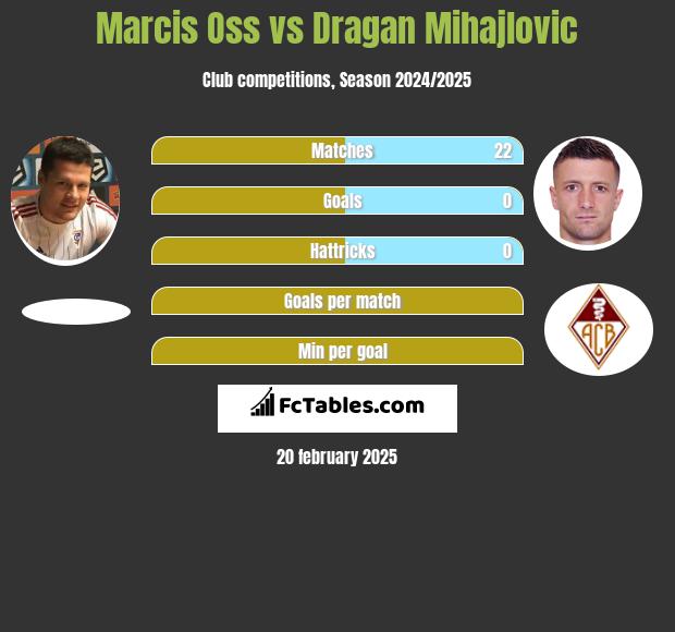 Marcis Oss vs Dragan Mihajlovic h2h player stats