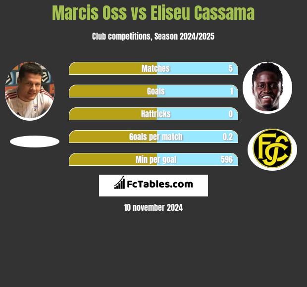 Marcis Oss vs Eliseu Cassama h2h player stats